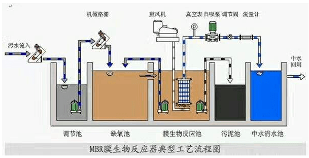 水處理，污水處理MBR膜