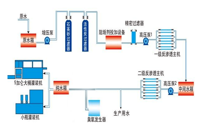 反滲透純凈水設(shè)備性能特點與怎么維護保養(yǎng)