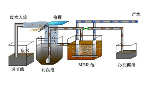 污水處理中好氧池容易出現(xiàn)的6種問題